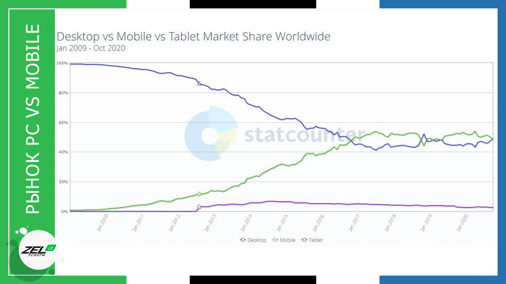 Мобильные устройства вытесняют потребительские ПК в мировом масштабе (январь 2009 → октябрь 2020 © Statcounter).