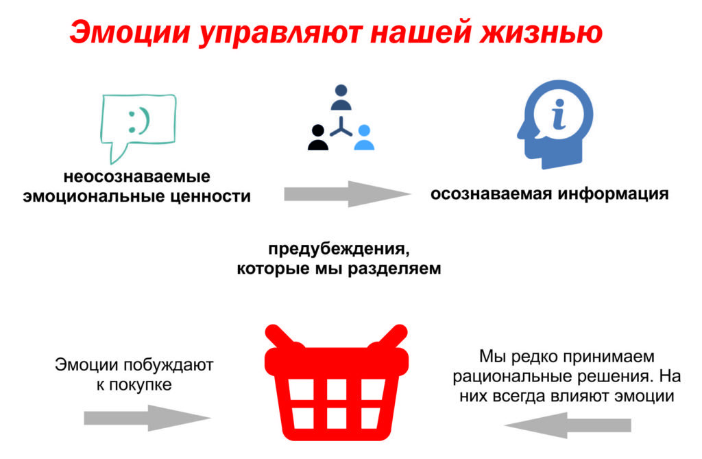 Управляем чувствами. Эмоциональные продажи. Эмоции в продажах. Эмоциональность в продажах. Как эмоции влияют на продажи.