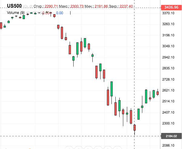 График индекса S&P500 середина марта 2020. (рис. 2)