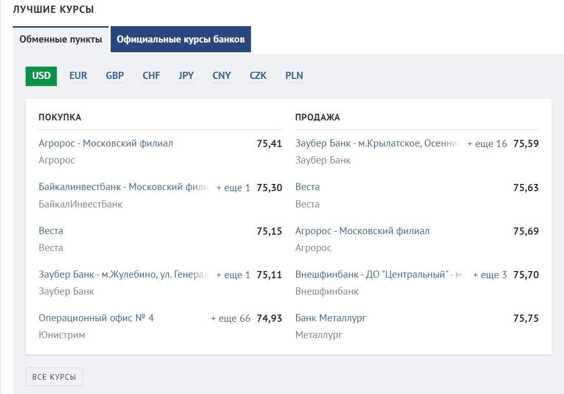 Котировки валюты в банках на сайте banki.ru