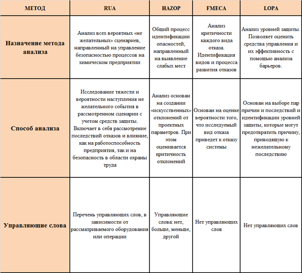 Hazop анализ опасности и работоспособности. Алгоритм анализа рисков. Исследование опасности и работоспособности HAZOP. Методы анализа и оценки рисков. Метод HAZOP.