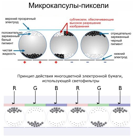 Принцип действия многоцветной электронной бумаги