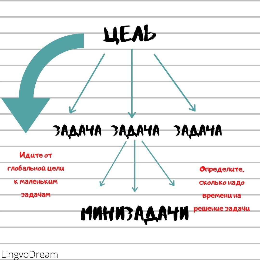 Планирование обучения