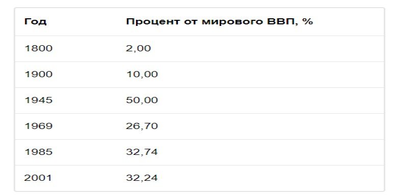 доля США в мировой экономике, источник bbqcash.com