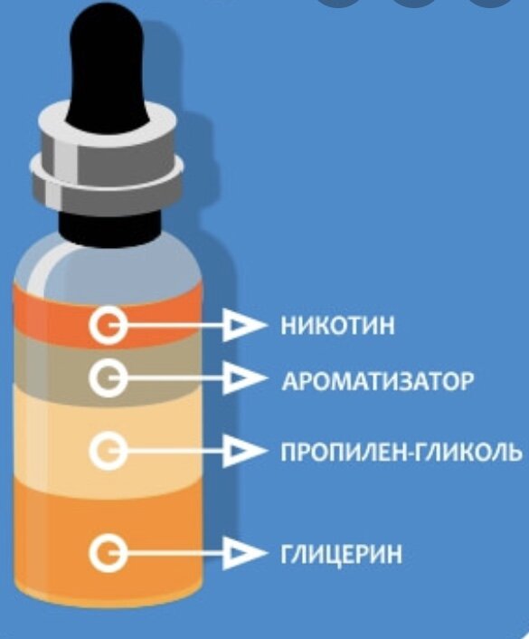 Химический состав жижи для электронных сигарет. Состав жидкости для электронной сигареты без никотина. Состав жидкости для вейпов. Из чего состоит жидкость.