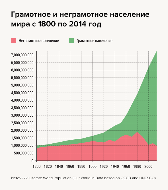 Грамотность в мире. Уровень грамотности населения в России по годам. Уровень грамотности в России статистика по годам. Уровень неграмотности в мире. Уровень грамотности в мире.