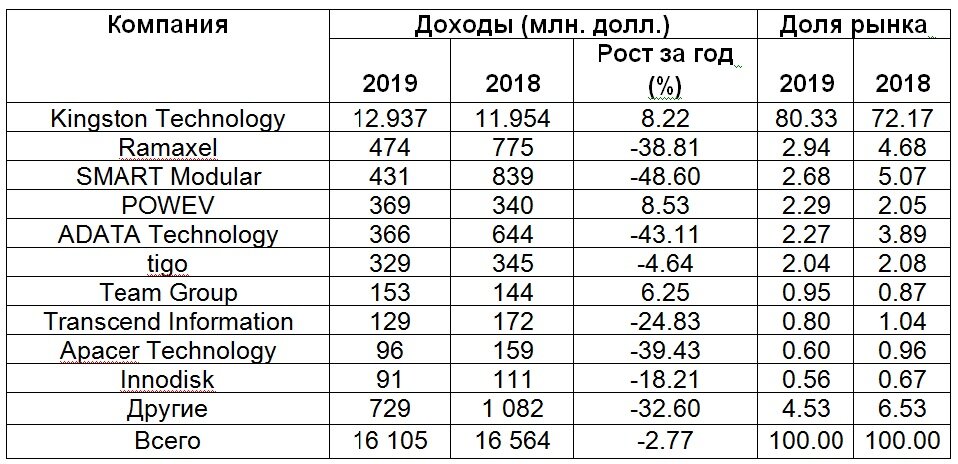 Источник: TrendForce