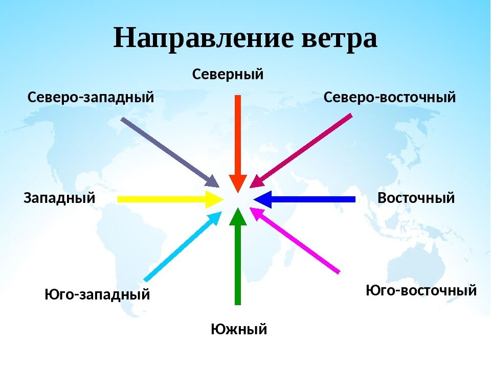 Конкретное направление. Направление ветра. Направление ветров. Названия направлений ветра. Направление ветра схема.