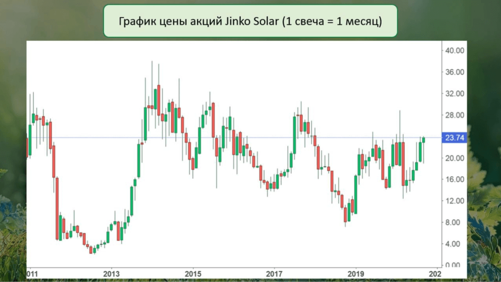 Сектора акций на бирже. Fts Solar акции. Акции зеленые красные график. График акций сектора электричества. FTC Solar акции.