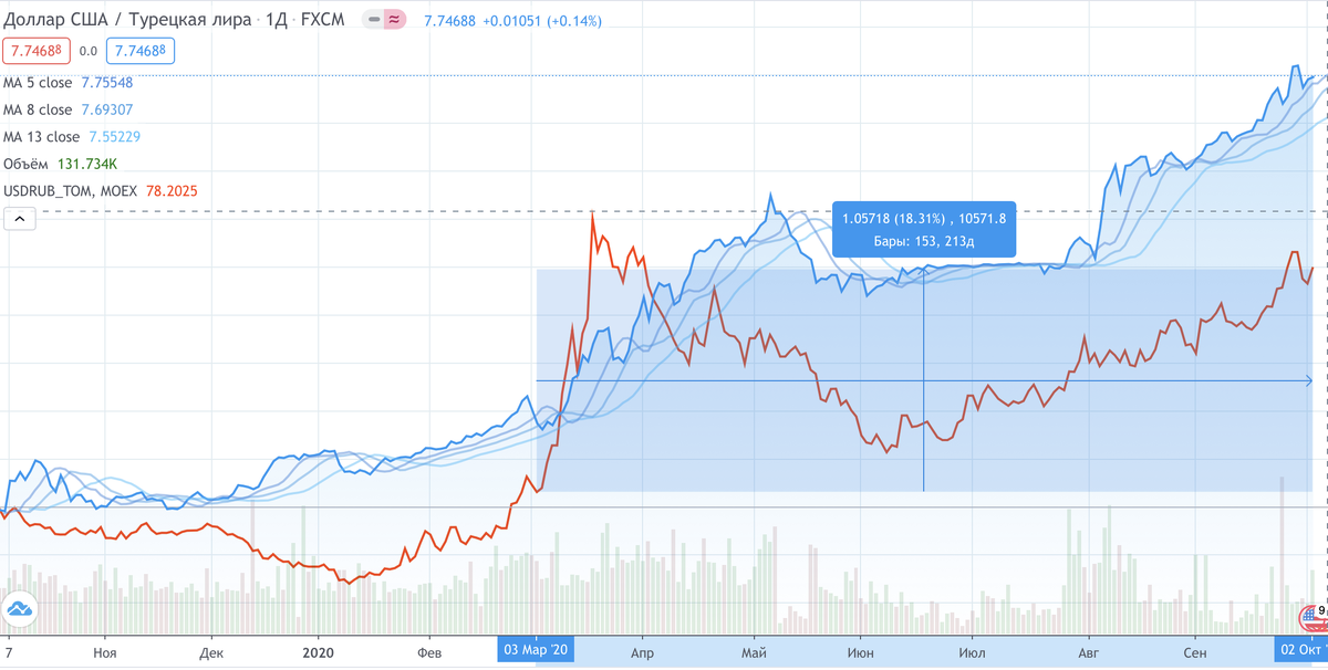 Источник - tradingview.com. Показан график валютных пар usd/rub (красный) и usd/try (синий).
