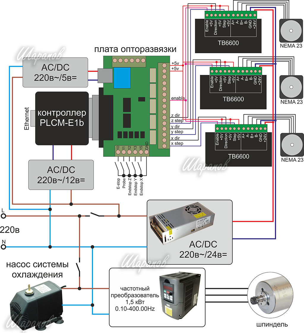 Принципиальная схема станка с ЧПУ