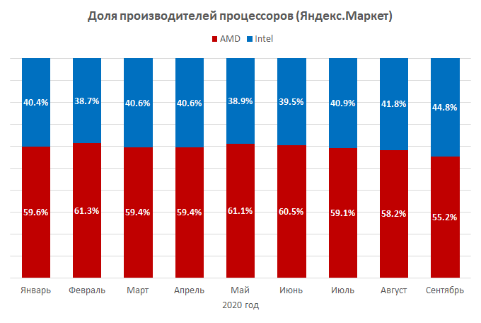 Core market. Рынок процессоров. Рейтинг процессоров октябрь 2022.