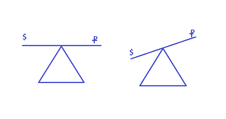 Качели USD/RUB. Доллар всегда "тяжелее" рубля