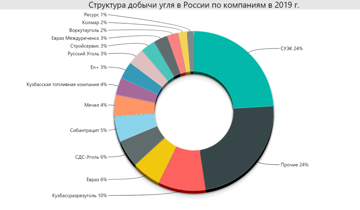 Структура добычи угля по компаниям в России в 2019 г., Расчет автора по данным ЦДУ ТЭК.