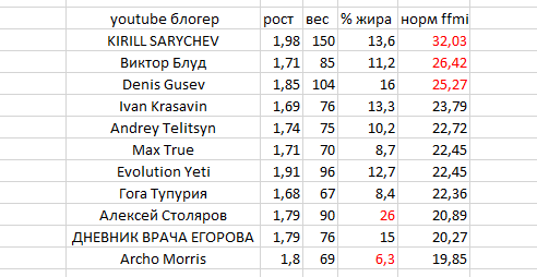 Рост,вес,%жира-данные с видео youtube каналов 