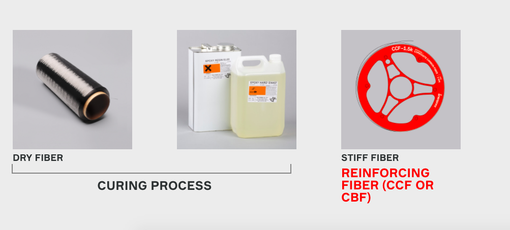 Технология позволяет создавать армирующие материалы —  CCF (композитное углеродное волокно) и CBF (композитное базальтовое волокно). Фото: Anisoprint