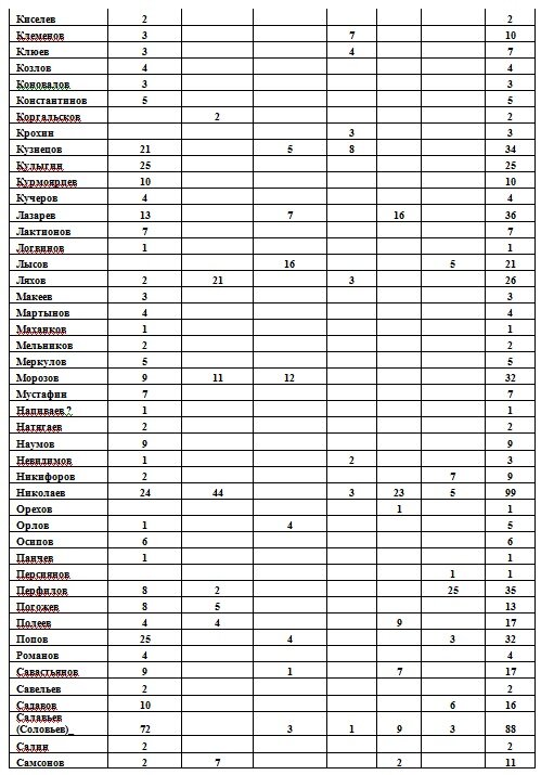 казачьи фамилии список. казачьи фамилии список. казачьи фамилии список. казацкие фамилии список. перечень фамилий кубанских казаков.
