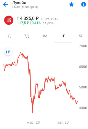 График котировок акций Лукойла за 2020 год.
