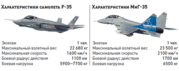Миг-35 стоит 25млн$, а F-35 80млн$