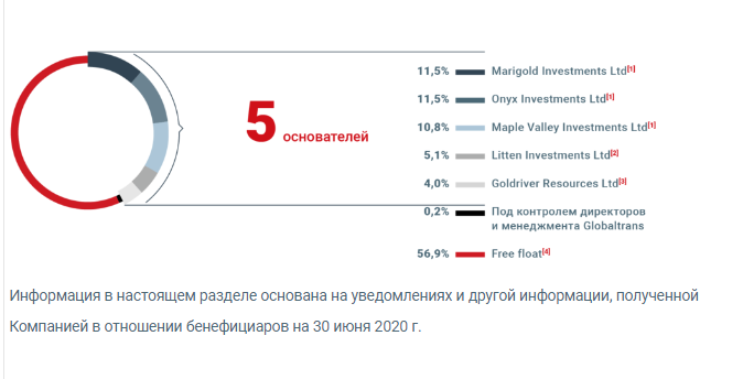 Скриншот с сайта компании Globaltrans