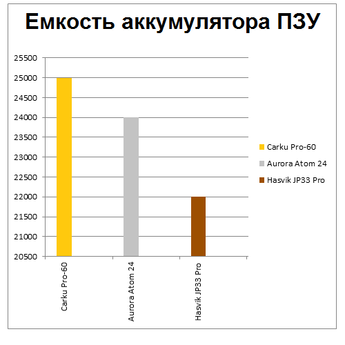 График распределения Уровня емкости в пусковых устройствах