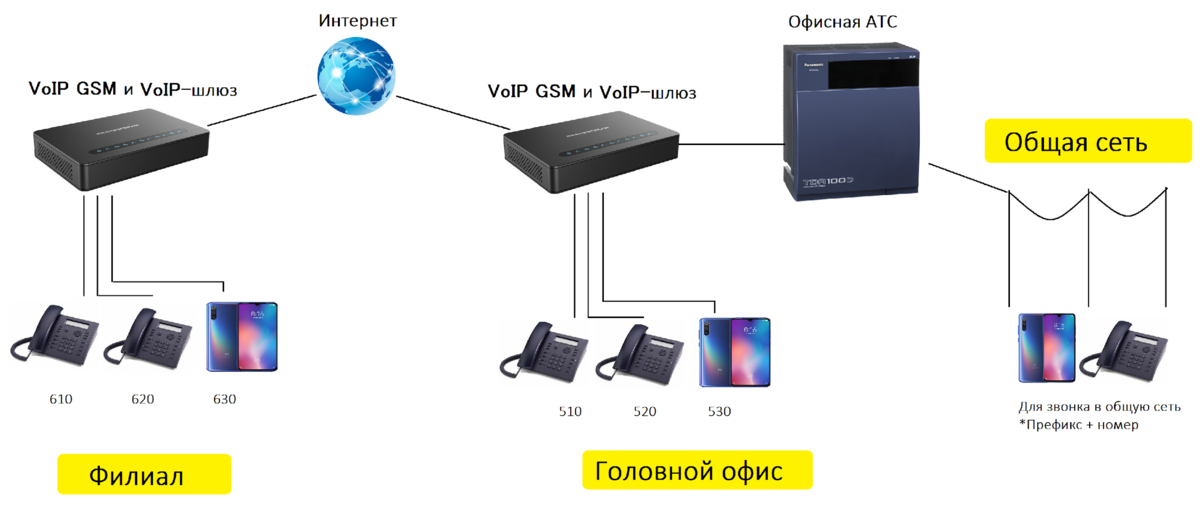 GSM модем с голосовыми функциями для Asterisk PBX