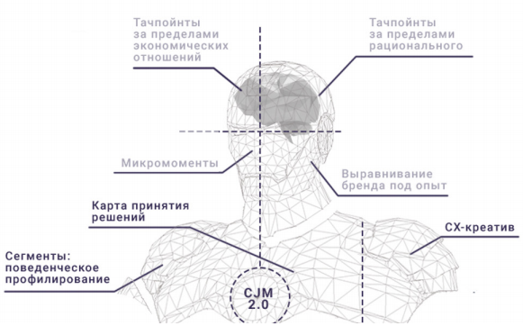 Схема №1 Методология дизайна взаимодействий "компания клиент". BECX(c)