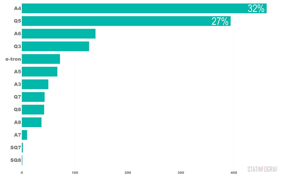 соотношение новых моделей ауди