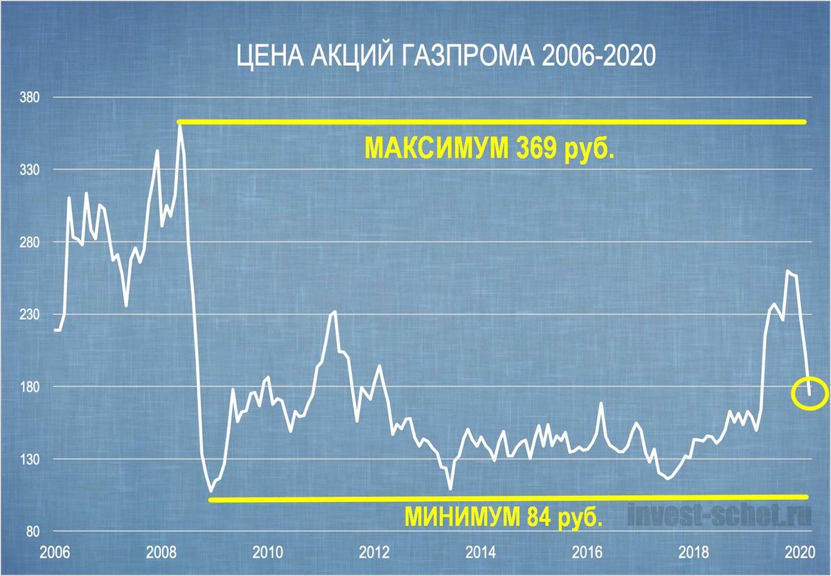 Планы на будущее газпром