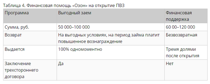 Как открыть пункт выдачи заказов интернет-магазинов