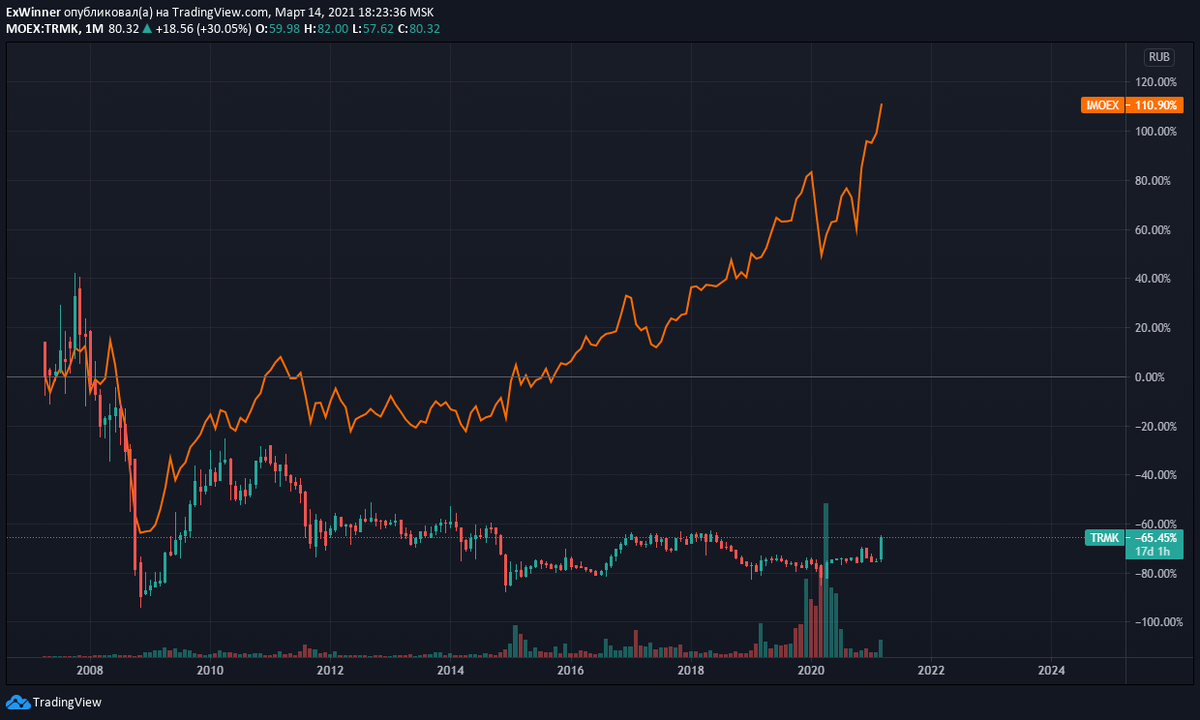 Отставание месячного графика ПАО "ТМК" от "бенчмарка" - IMOEX (оранжевая линия) Картинка создана с применением сервиса https://ru.tradingview.com/