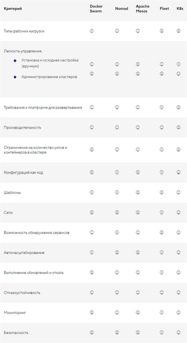 Как жили до Kubernetes: сравниваем самый популярный оркестратор с другими  решениями | VK Cloud | Дзен