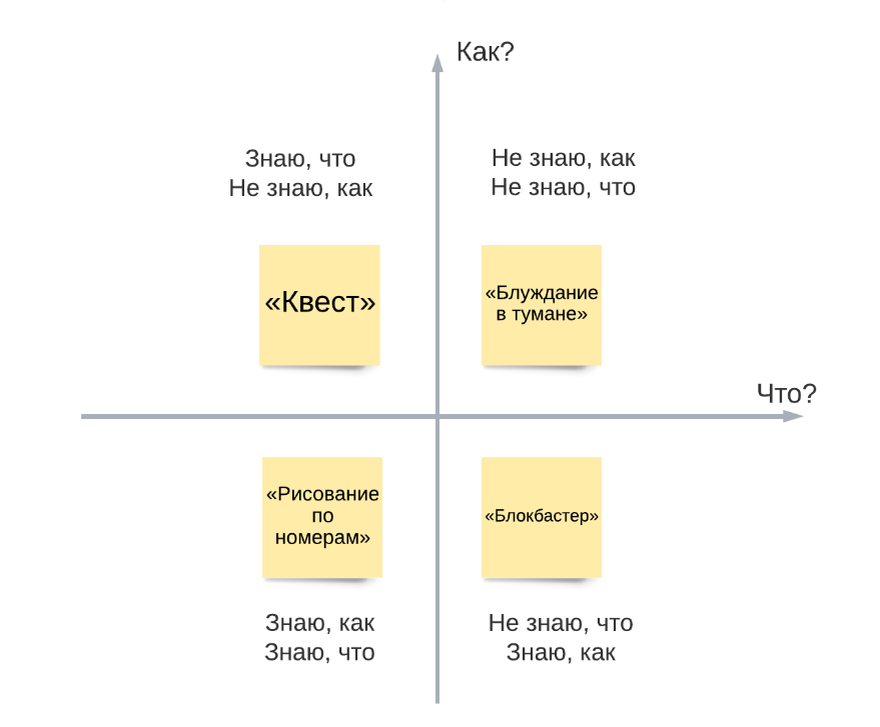 На какие фазы подразделяется проект с точки зрения инвестора проекта