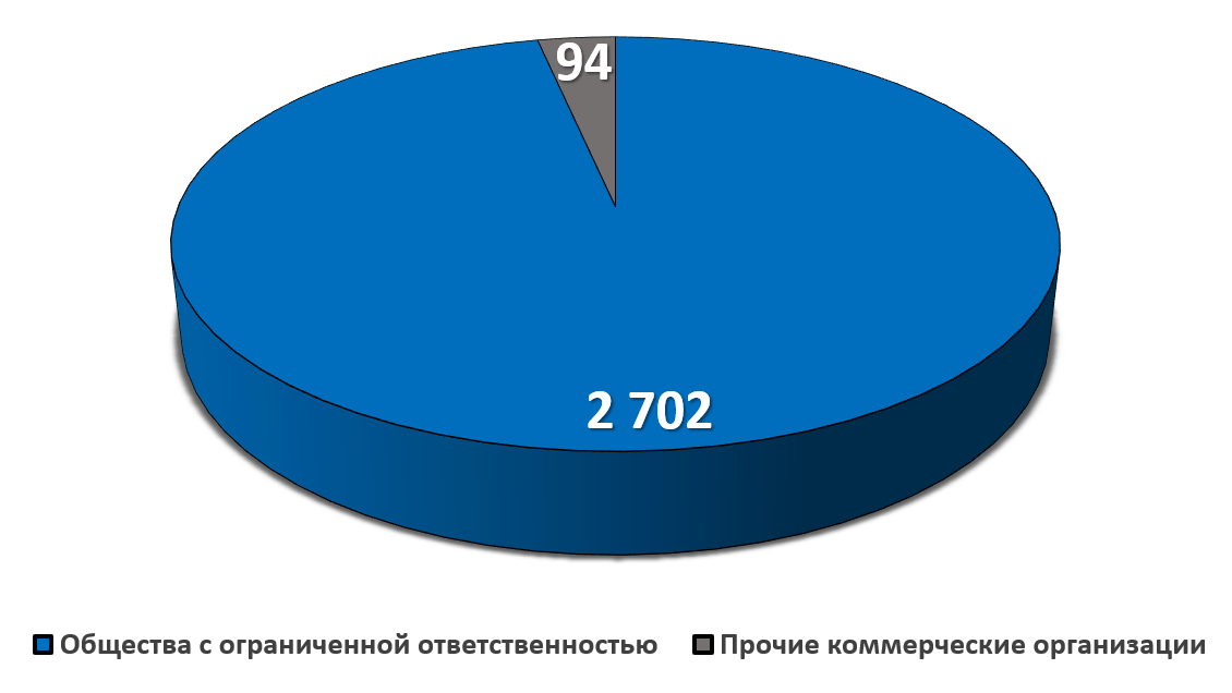 Количество действующих коммерческих организаций в РФ (тыс.) на 01.03.2021 по данным Федеральной Налоговой Службы