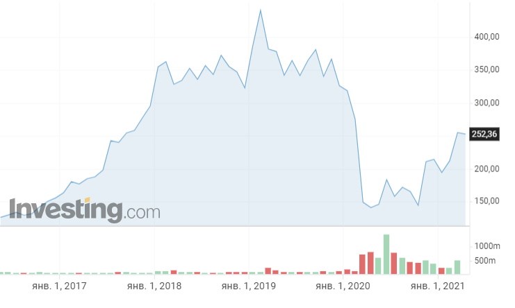 Котировки BA за последние 5 лет. Источник https://ru.investing.com/equities/boeing-co-chart