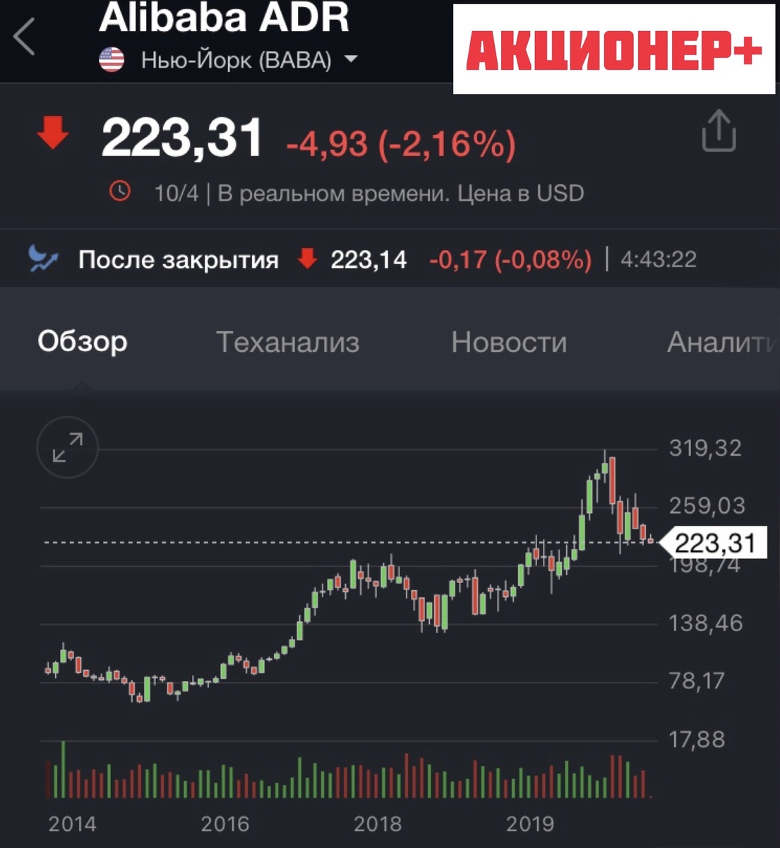  Котировки акций в Нью-Йорке