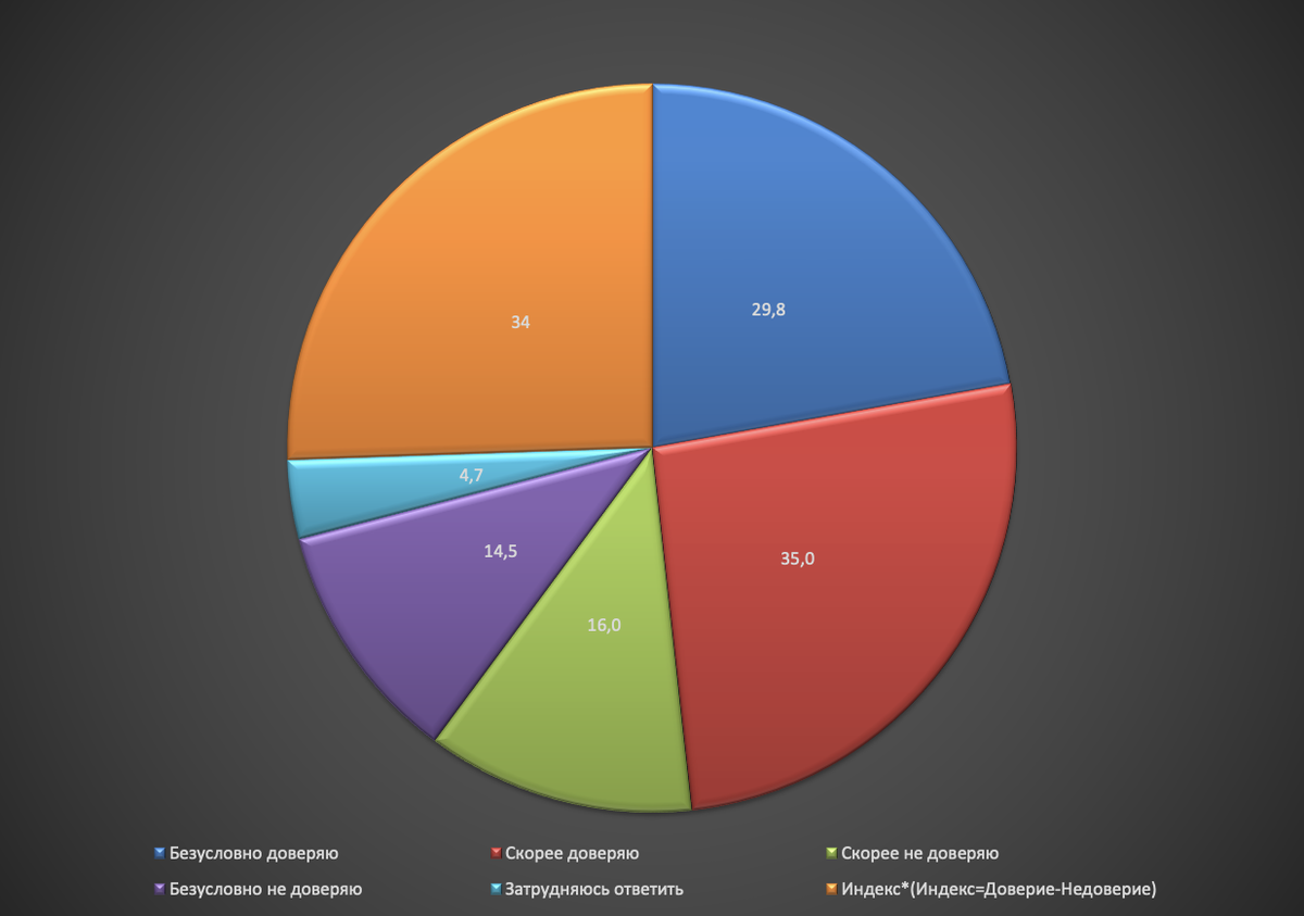 Рейтинг доверия Путину В.В.