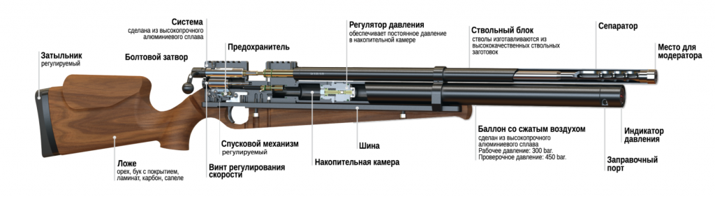 Что такое PCP-винтовка, ее конструкция и особенности