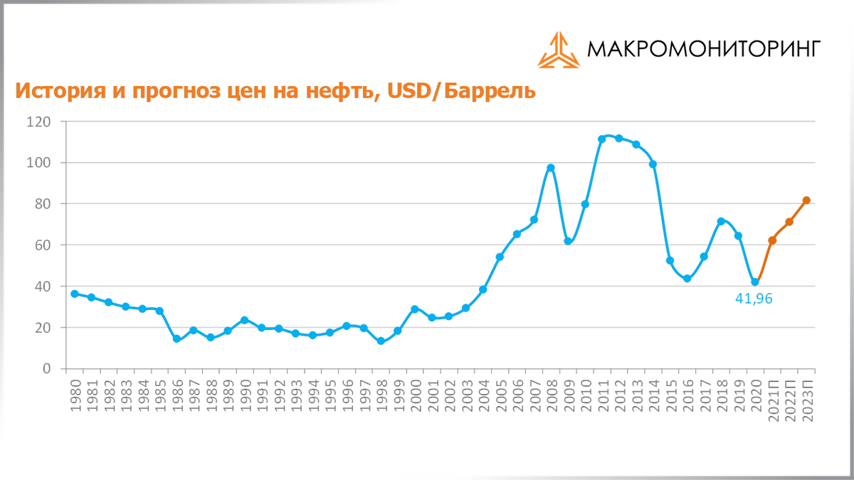 2000 2021 год. Стоимость нефти по годам с 1980. График нефти. Прогноз цен на нефть. Динамика цен на нефть с 1980.