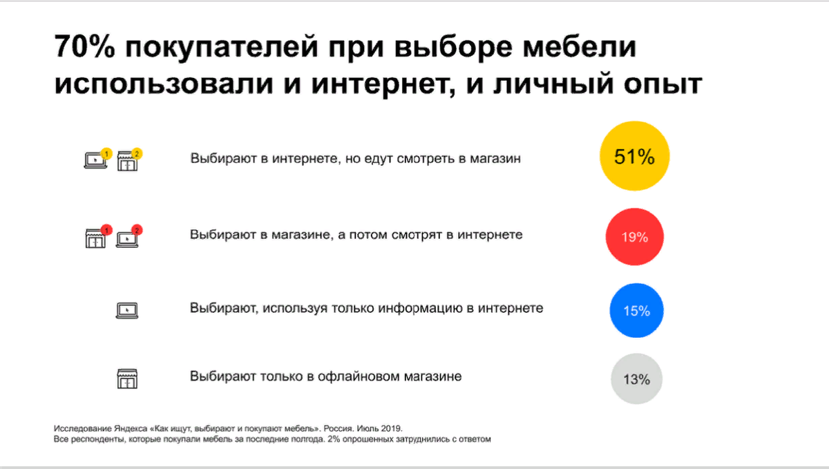 Статистика продаж мебели, исследование «Яндекса».