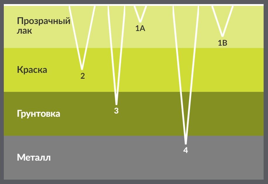 Типы царапин по глубине