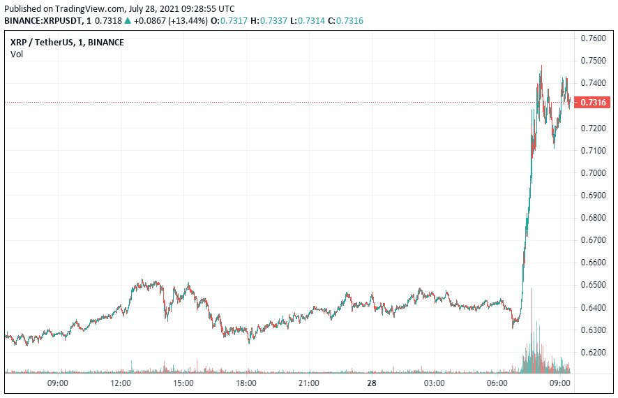 График курса XRP. Источник: TradingView