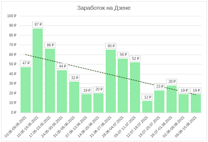 Мой заработок на Яндекс Дзен
