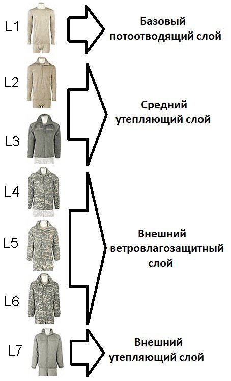 Комплект вкпо 2022. Слои одежды армии. Система слоев одежды. Система слоев одежды. Три слоя одежды.