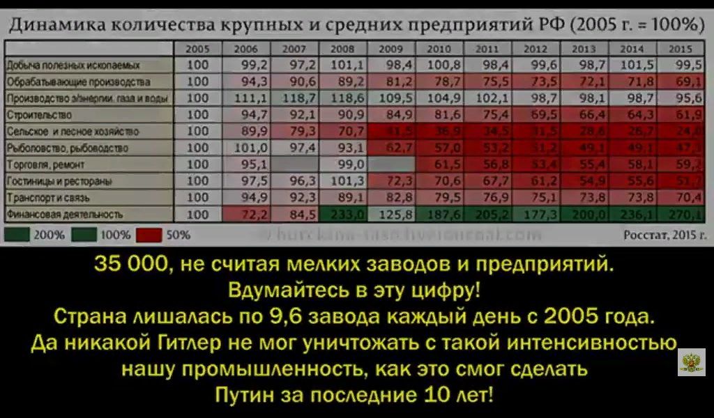 Росстат число организаций. Список предприятий закрытых при Путине