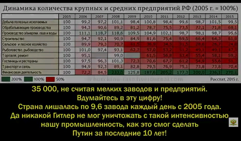 Список предприятий закрытых при Путине.