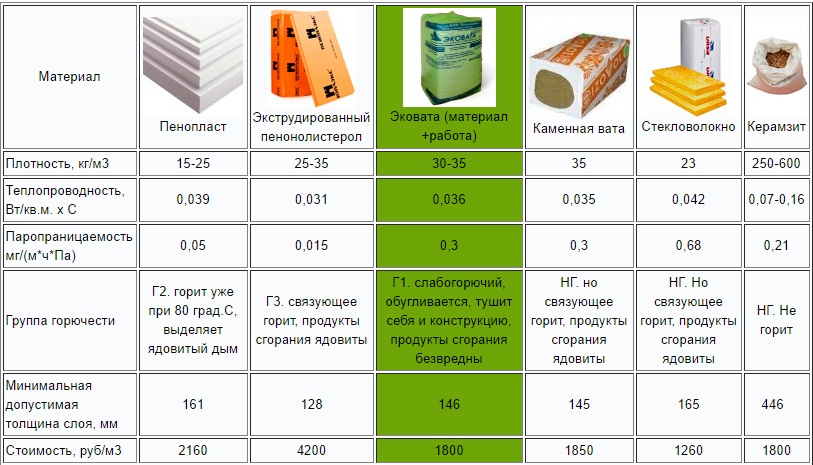 Самый выгодный и к тому же негорючий утеплитель на сегодняшний день, который не вырос в цене за 10 лет3