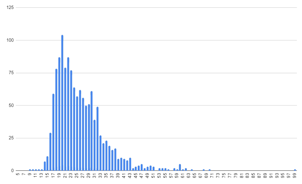 Распределение опрошенных по возрасту