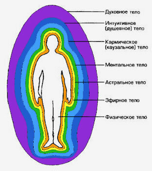 Схема тонких тел человека