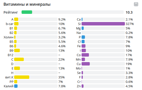 Спаржа, биологическая ценность на 100 гр.